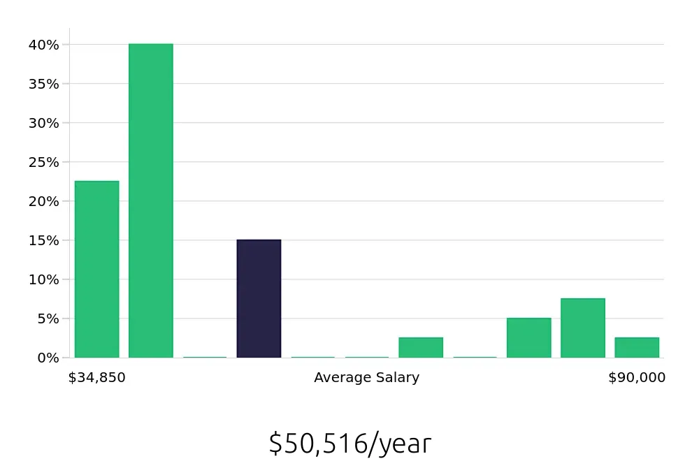 Graph depicting the yearly salary distribution for Service Manager jobs in Maple Grove, MN, showing an average salary of $50,516 with varying distribution percentages across salary ranges.