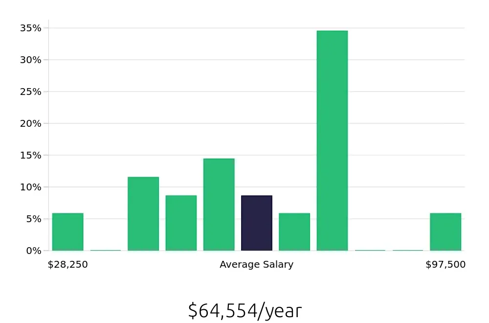 Graph depicting the yearly salary distribution for Service Manager jobs in McAllen, TX, showing an average salary of $64,554 with varying distribution percentages across salary ranges.