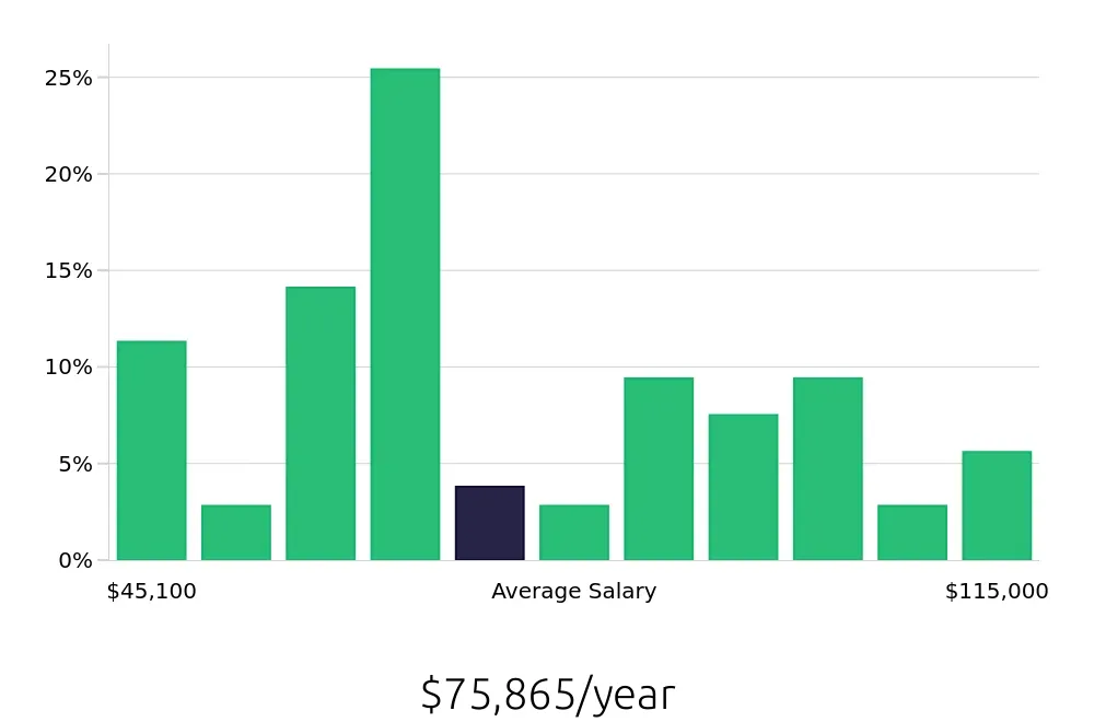 Graph depicting the yearly salary distribution for Service Manager jobs in Milwaukee, WI, showing an average salary of $75,865 with varying distribution percentages across salary ranges.