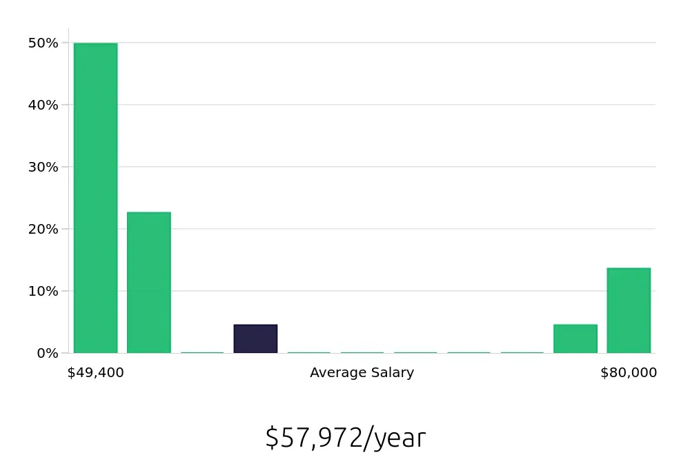 Graph depicting the yearly salary distribution for Service Manager jobs in Morrow, GA, showing an average salary of $57,972 with varying distribution percentages across salary ranges.