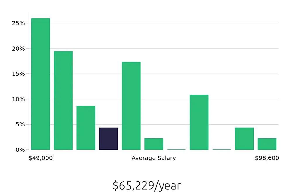 Graph depicting the yearly salary distribution for Service Manager jobs in Norfolk, VA, showing an average salary of $65,229 with varying distribution percentages across salary ranges.