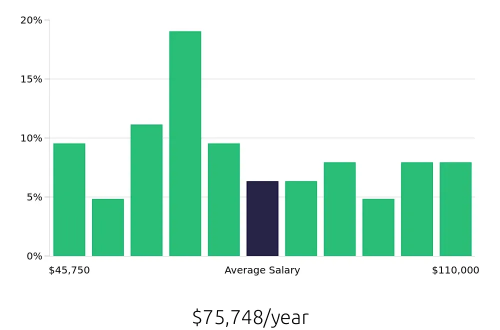 Graph depicting the yearly salary distribution for Service Manager jobs in Odessa, TX, showing an average salary of $75,748 with varying distribution percentages across salary ranges.