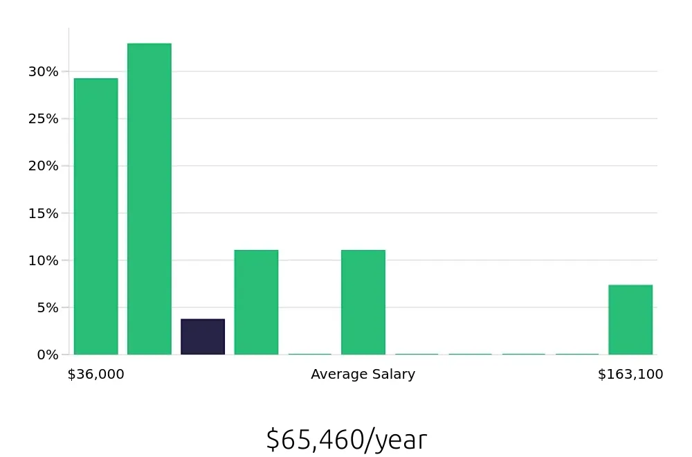 Graph depicting the yearly salary distribution for Service Manager jobs in Orange, CA, showing an average salary of $65,460 with varying distribution percentages across salary ranges.