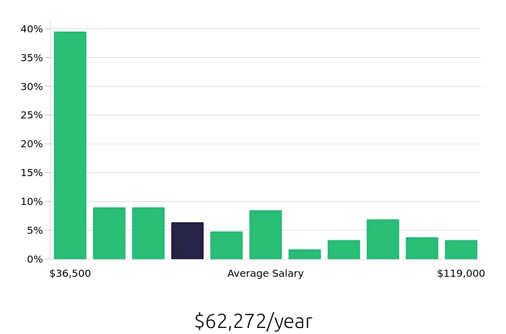 Graph depicting the yearly salary distribution for Service Manager jobs in Philadelphia, PA, showing an average salary of $62,272 with varying distribution percentages across salary ranges.