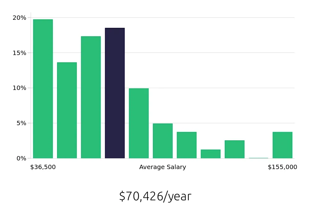 Graph depicting the yearly salary distribution for Service Manager jobs in Pittsburgh, PA, showing an average salary of $70,426 with varying distribution percentages across salary ranges.
