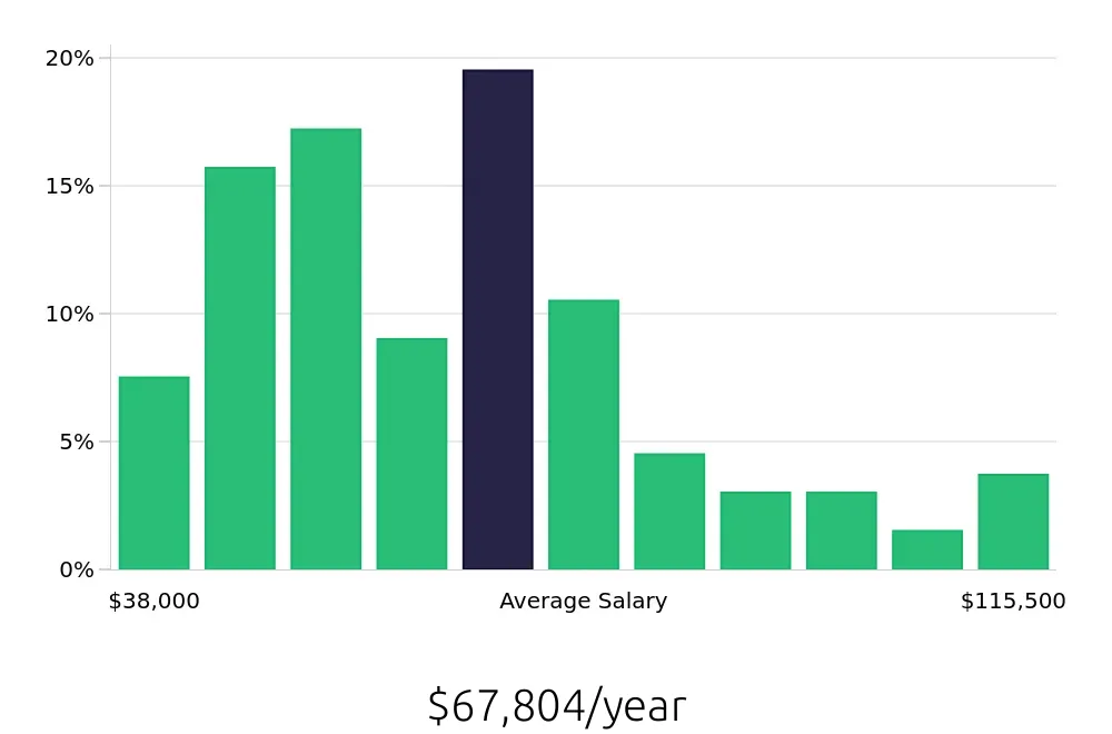 Graph depicting the yearly salary distribution for Service Manager jobs in Raleigh, NC, showing an average salary of $67,804 with varying distribution percentages across salary ranges.