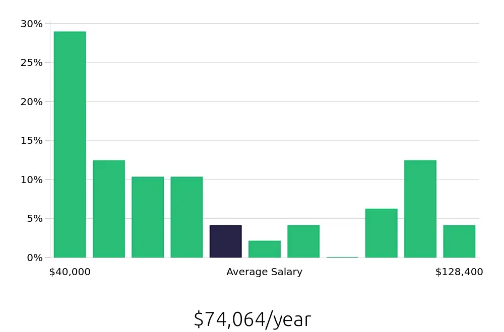 Graph depicting the yearly salary distribution for Service Manager jobs in Reno, NV, showing an average salary of $74,064 with varying distribution percentages across salary ranges.