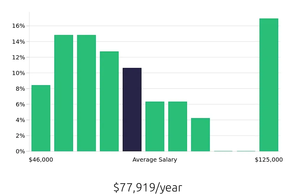Graph depicting the yearly salary distribution for Service Manager jobs in Roanoke, VA, showing an average salary of $77,919 with varying distribution percentages across salary ranges.