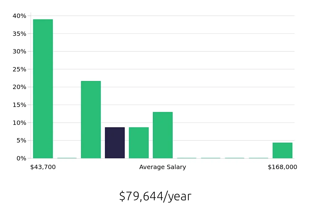 Graph depicting the yearly salary distribution for Service Manager jobs in San Bernardino, CA, showing an average salary of $79,644 with varying distribution percentages across salary ranges.