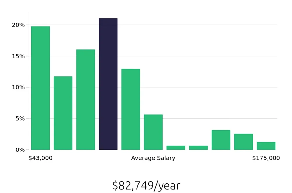 Graph depicting the yearly salary distribution for Service Manager jobs in San Diego, CA, showing an average salary of $82,749 with varying distribution percentages across salary ranges.