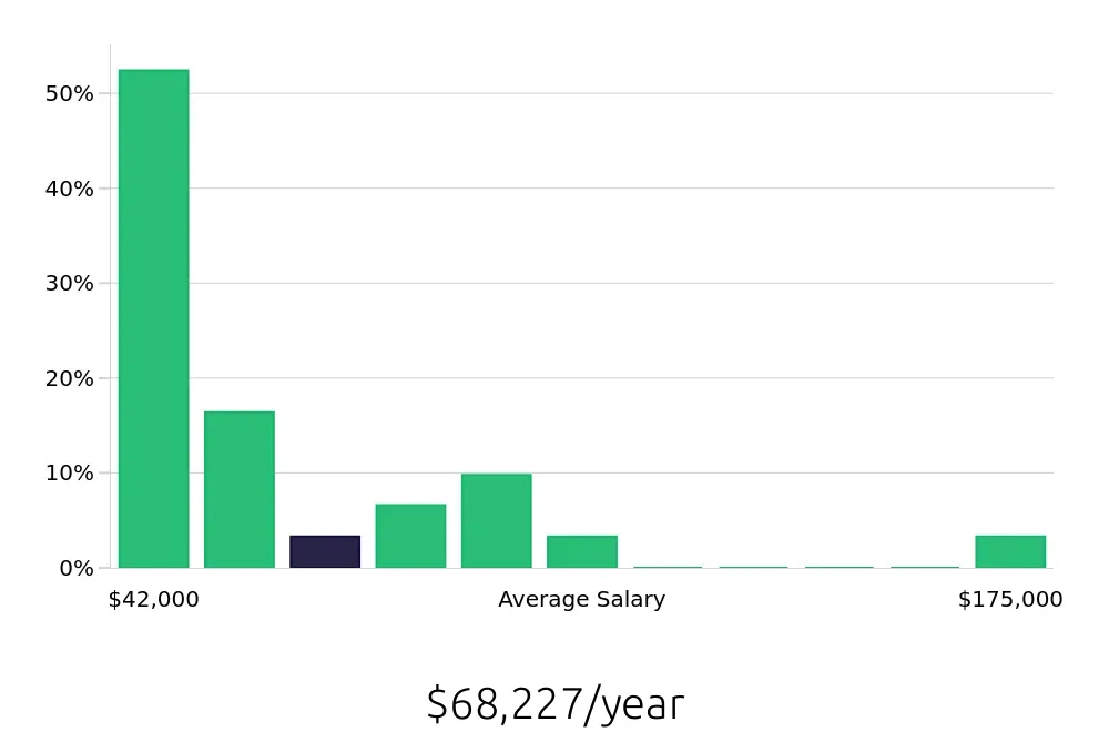 Graph depicting the yearly salary distribution for Service Manager jobs in Spartanburg, SC, showing an average salary of $68,227 with varying distribution percentages across salary ranges.