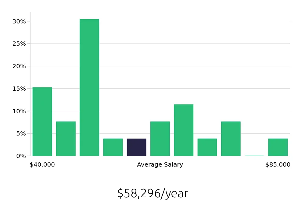 Graph depicting the yearly salary distribution for Service Manager jobs in Springdale, AR, showing an average salary of $58,296 with varying distribution percentages across salary ranges.