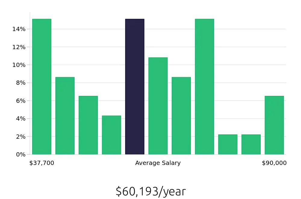 Graph depicting the yearly salary distribution for Service Manager jobs in Topeka, KS, showing an average salary of $60,193 with varying distribution percentages across salary ranges.