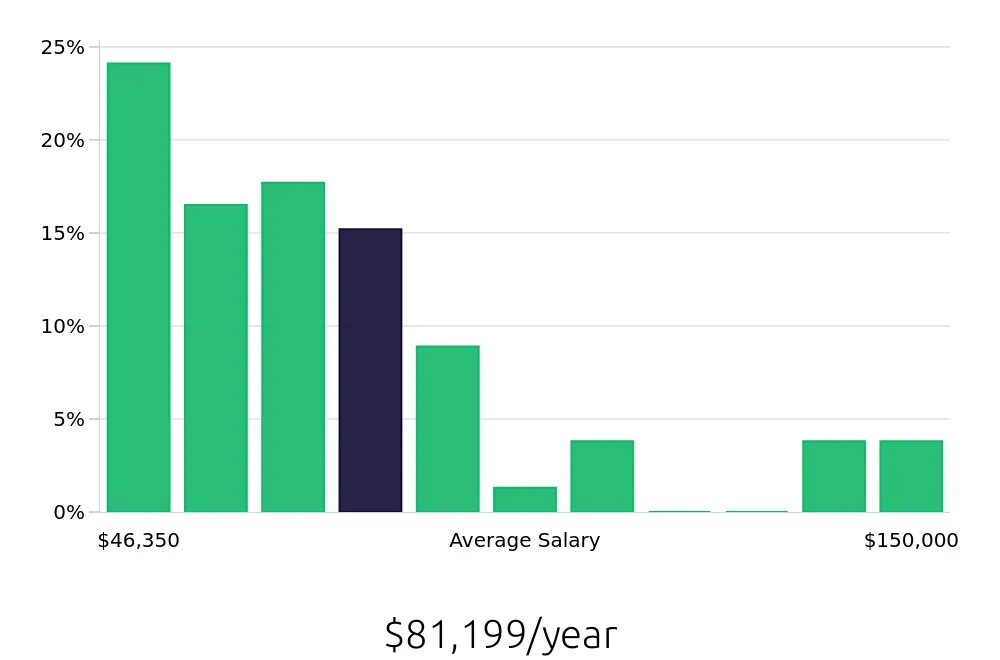 Graph depicting the yearly salary distribution for Service Manager jobs in Tulsa, OK, showing an average salary of $81,199 with varying distribution percentages across salary ranges.
