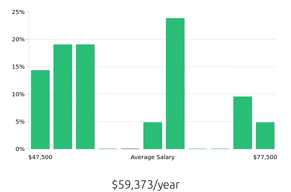 Graph depicting the yearly salary distribution for Service Manager jobs in Visalia, CA, showing an average salary of $59,373 with varying distribution percentages across salary ranges.