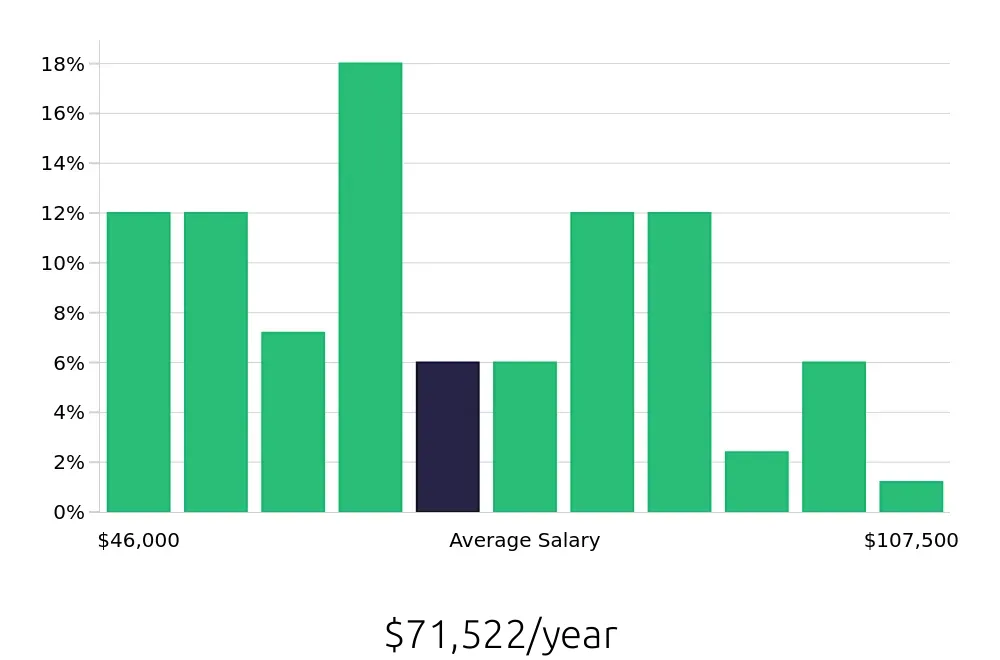 Graph depicting the yearly salary distribution for Service Manager jobs in Wichita, KS, showing an average salary of $71,522 with varying distribution percentages across salary ranges.