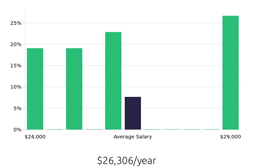 Graph depicting the yearly salary distribution for Service Team Member jobs in Alcoa, TN, showing an average salary of $26,306 with varying distribution percentages across salary ranges.