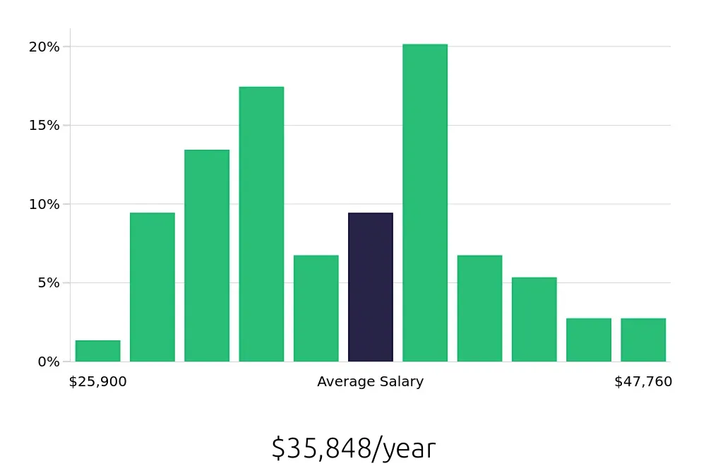 Graph depicting the yearly salary distribution for Service Team Member jobs in Arlington, VA, showing an average salary of $35,848 with varying distribution percentages across salary ranges.