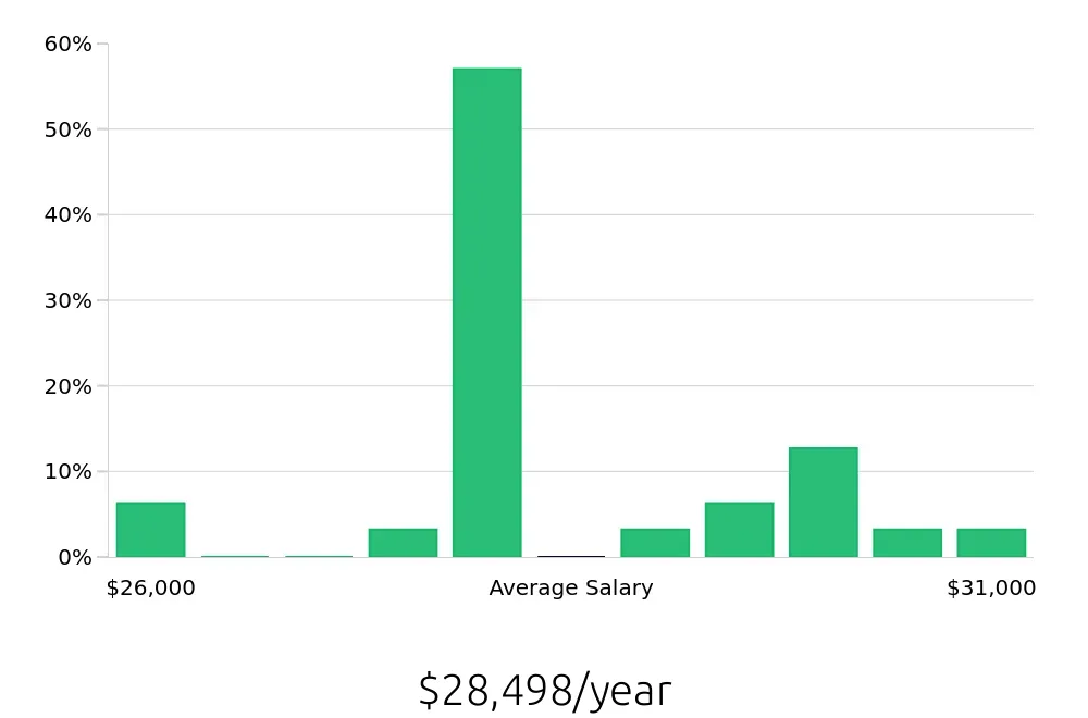 Graph depicting the yearly salary distribution for Service Team Member jobs in Athens, AL, showing an average salary of $28,498 with varying distribution percentages across salary ranges.