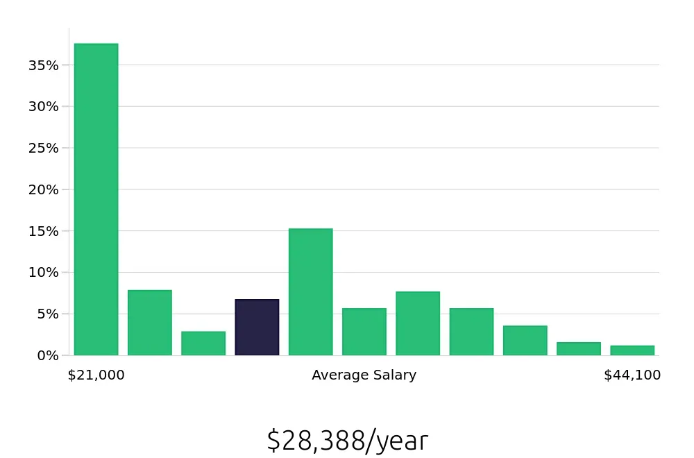 Graph depicting the yearly salary distribution for Service Team Member jobs in Atlanta, GA, showing an average salary of $28,388 with varying distribution percentages across salary ranges.