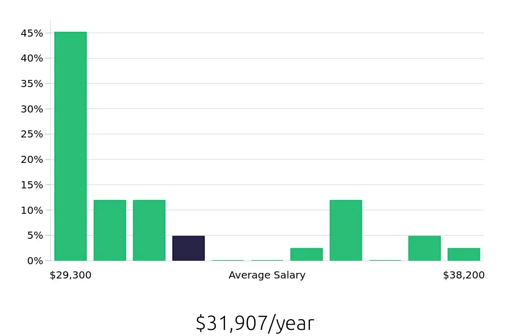 Graph depicting the yearly salary distribution for Service Team Member jobs in Aurora, CO, showing an average salary of $31,907 with varying distribution percentages across salary ranges.