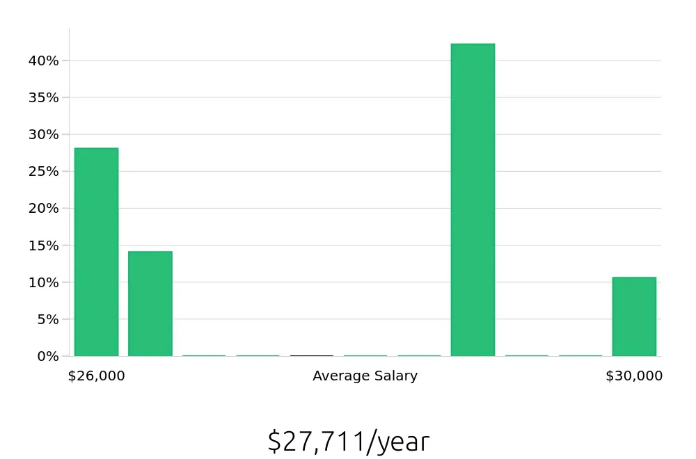 Graph depicting the yearly salary distribution for Service Team Member jobs in Belton, MO, showing an average salary of $27,711 with varying distribution percentages across salary ranges.