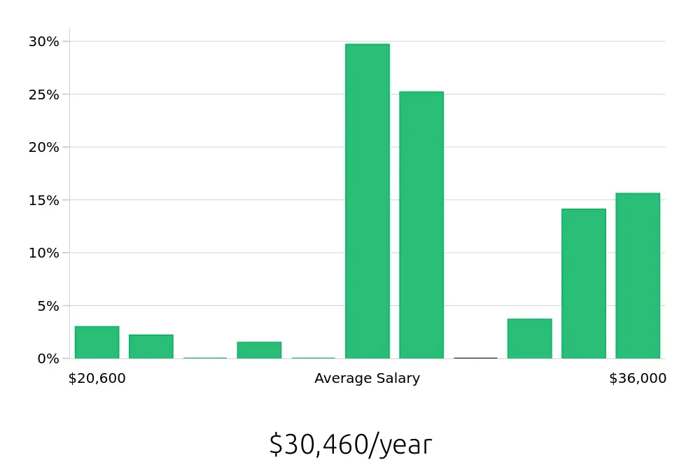 Graph depicting the yearly salary distribution for Service Team Member jobs in Billings, MT, showing an average salary of $30,460 with varying distribution percentages across salary ranges.