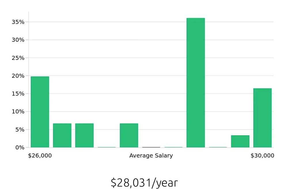 Graph depicting the yearly salary distribution for Service Team Member jobs in Blue Springs, MO, showing an average salary of $28,031 with varying distribution percentages across salary ranges.