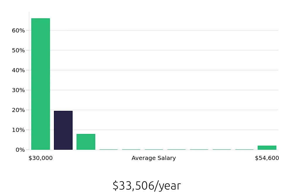 Graph depicting the yearly salary distribution for Service Team Member jobs in Bradenton, FL, showing an average salary of $33,506 with varying distribution percentages across salary ranges.