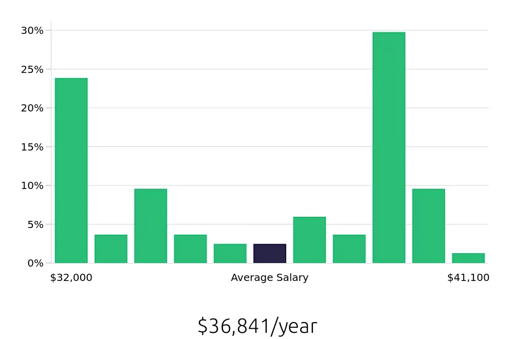 Graph depicting the yearly salary distribution for Service Team Member jobs in Brooklyn, NY, showing an average salary of $36,841 with varying distribution percentages across salary ranges.