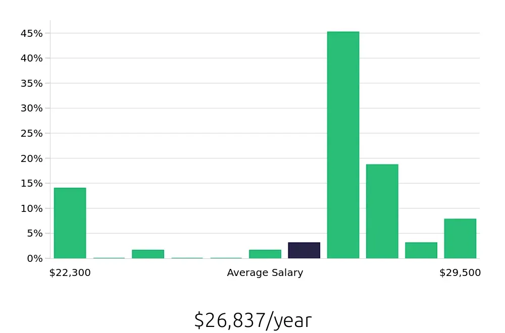 Graph depicting the yearly salary distribution for Service Team Member jobs in Carson City, NV, showing an average salary of $26,837 with varying distribution percentages across salary ranges.