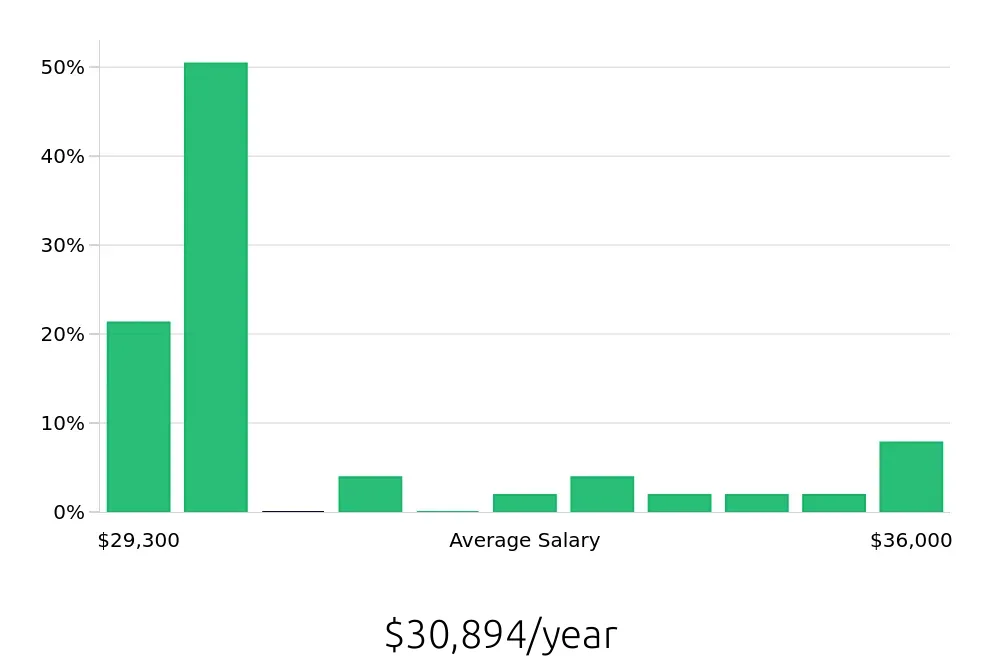 Graph depicting the yearly salary distribution for Service Team Member jobs in Castle Rock, CO, showing an average salary of $30,894 with varying distribution percentages across salary ranges.