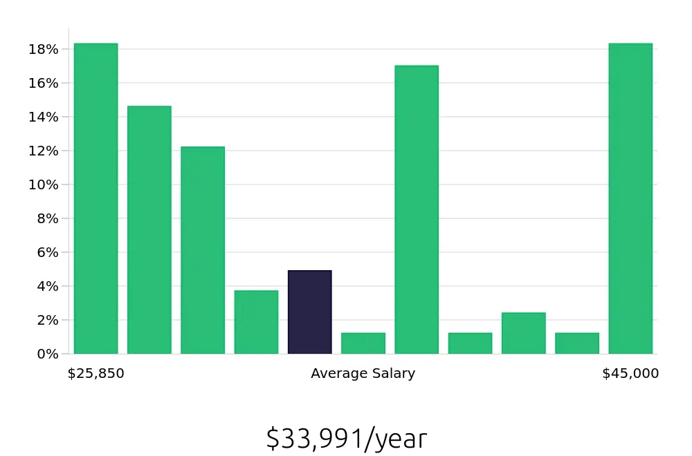 Graph depicting the yearly salary distribution for Service Team Member jobs in Charlottesville, VA, showing an average salary of $33,991 with varying distribution percentages across salary ranges.
