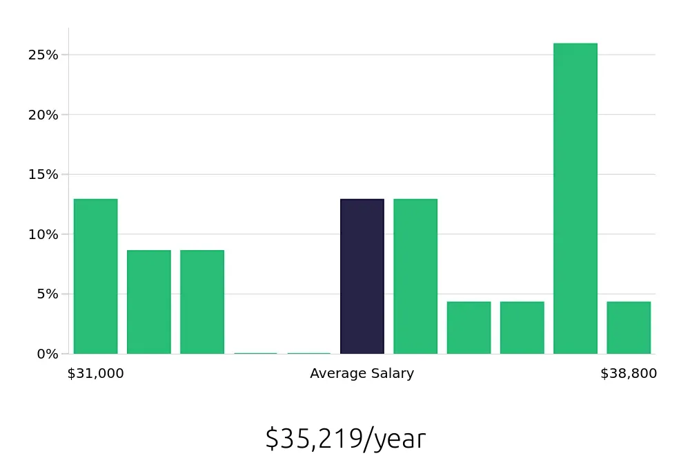 Graph depicting the yearly salary distribution for Service Team Member jobs in Chula Vista, CA, showing an average salary of $35,219 with varying distribution percentages across salary ranges.