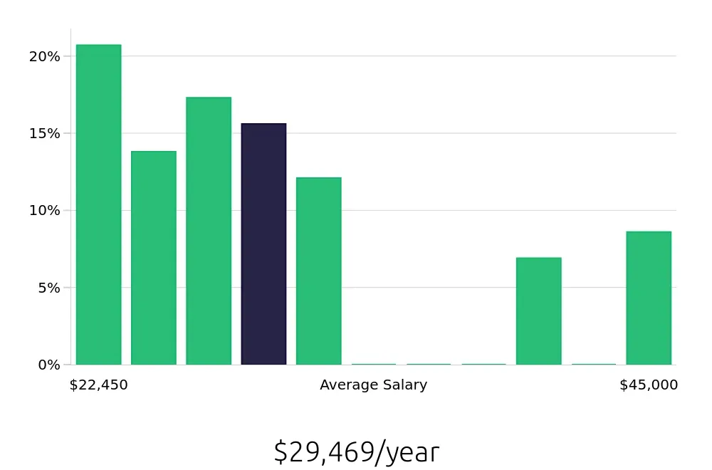 Graph depicting the yearly salary distribution for Service Team Member jobs in Columbia, SC, showing an average salary of $29,469 with varying distribution percentages across salary ranges.