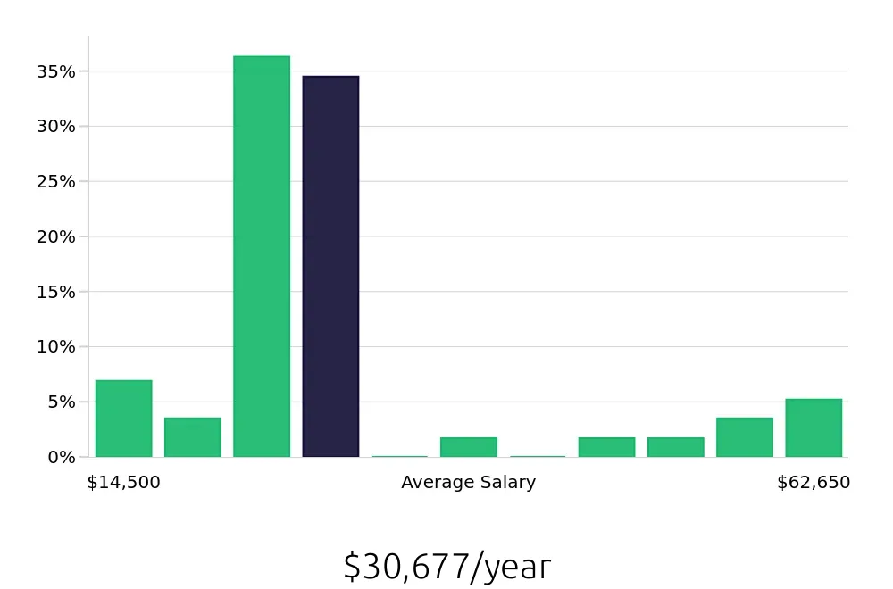 Graph depicting the yearly salary distribution for Service Team Member jobs in Columbus, GA, showing an average salary of $30,677 with varying distribution percentages across salary ranges.