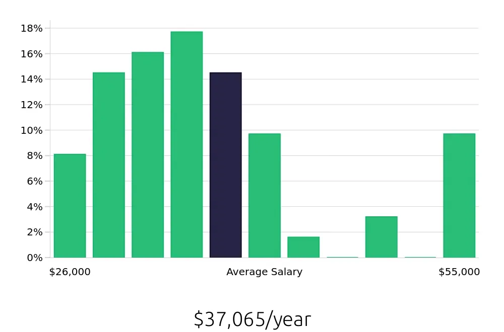 Graph depicting the yearly salary distribution for Service Team Member jobs in Columbus, OH, showing an average salary of $37,065 with varying distribution percentages across salary ranges.