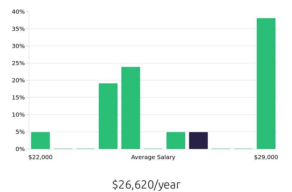 Graph depicting the yearly salary distribution for Service Team Member jobs in Douglasville, GA, showing an average salary of $26,620 with varying distribution percentages across salary ranges.