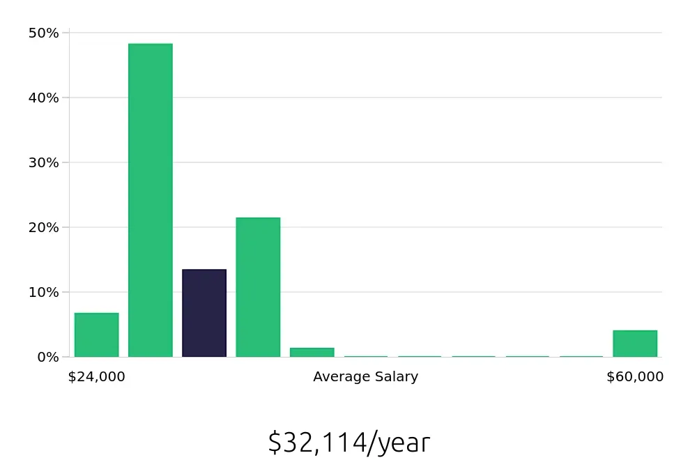 Graph depicting the yearly salary distribution for Service Team Member jobs in Durham, NC, showing an average salary of $32,114 with varying distribution percentages across salary ranges.