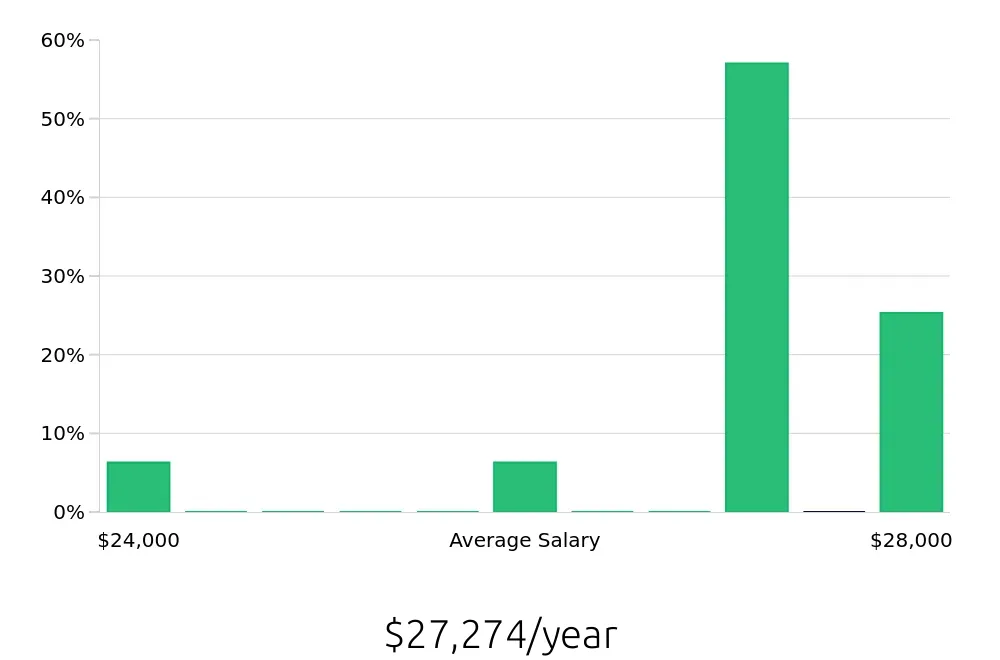 Graph depicting the yearly salary distribution for Service Team Member jobs in Elko, NV, showing an average salary of $27,274 with varying distribution percentages across salary ranges.