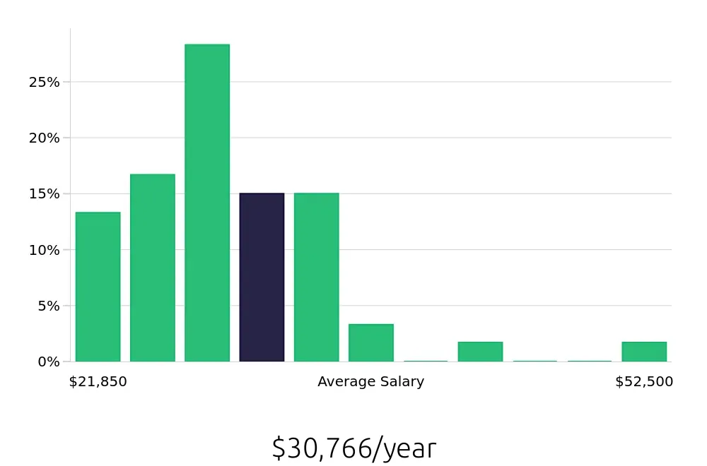 Graph depicting the yearly salary distribution for Service Team Member jobs in Fort Lauderdale, FL, showing an average salary of $30,766 with varying distribution percentages across salary ranges.