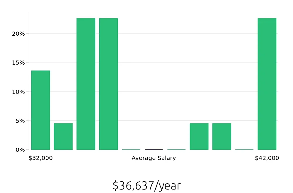 Graph depicting the yearly salary distribution for Service Team Member jobs in Fresno, CA, showing an average salary of $36,637 with varying distribution percentages across salary ranges.