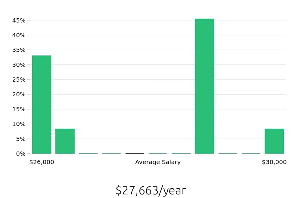 Graph depicting the yearly salary distribution for Service Team Member jobs in Grandview, MO, showing an average salary of $27,663 with varying distribution percentages across salary ranges.