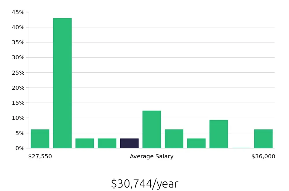 Graph depicting the yearly salary distribution for Service Team Member jobs in Great Falls, MT, showing an average salary of $30,744 with varying distribution percentages across salary ranges.
