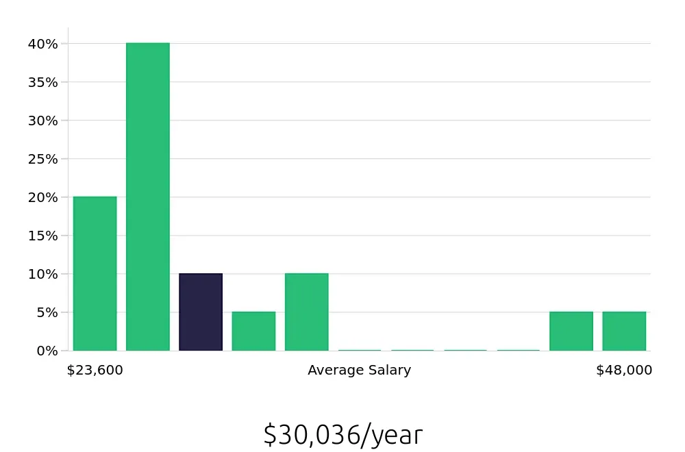 Graph depicting the yearly salary distribution for Service Team Member jobs in Greensboro, NC, showing an average salary of $30,036 with varying distribution percentages across salary ranges.