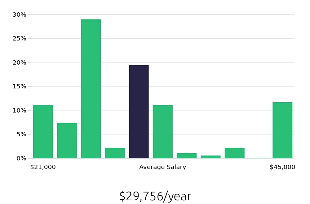 Graph depicting the yearly salary distribution for Service Team Member jobs in Greenville, SC, showing an average salary of $29,756 with varying distribution percentages across salary ranges.