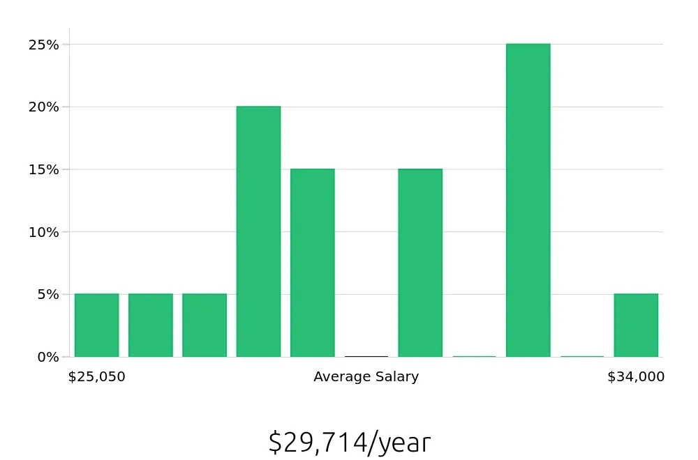 Graph depicting the yearly salary distribution for Service Team Member jobs in Harrisburg, PA, showing an average salary of $29,714 with varying distribution percentages across salary ranges.