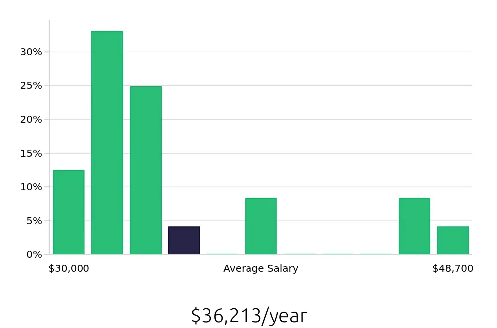 Graph depicting the yearly salary distribution for Service Team Member jobs in Hartford, CT, showing an average salary of $36,213 with varying distribution percentages across salary ranges.