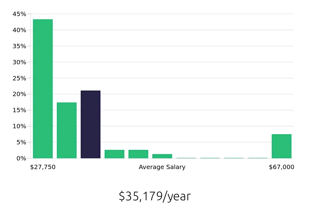 Graph depicting the yearly salary distribution for Service Team Member jobs in Honolulu, HI, showing an average salary of $35,179 with varying distribution percentages across salary ranges.