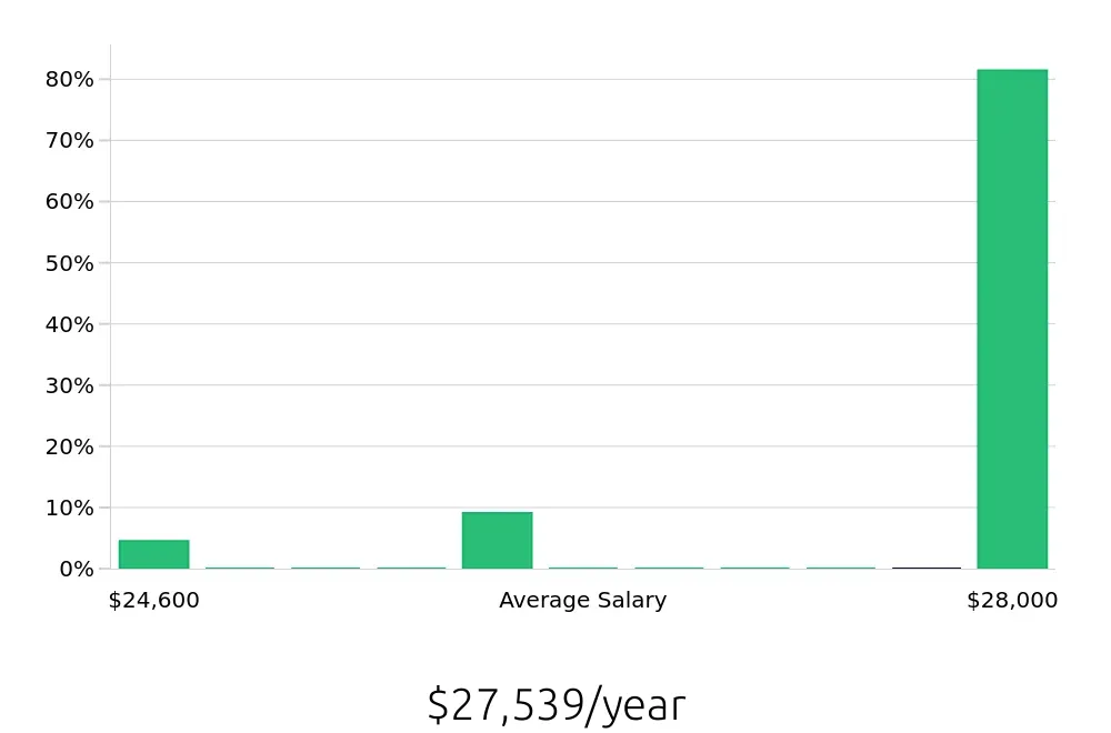 Graph depicting the yearly salary distribution for Service Team Member jobs in Hoover, AL, showing an average salary of $27,539 with varying distribution percentages across salary ranges.
